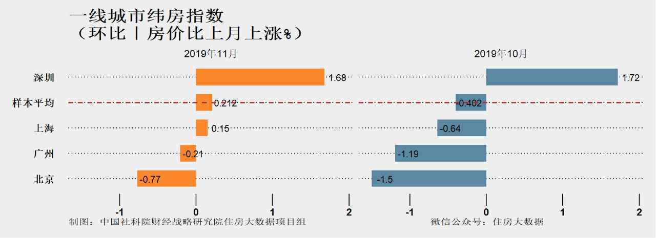 11月核心城市房价继续下降 明年初小阳春或难再