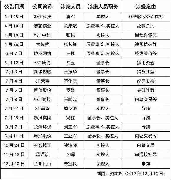 2019最惨企业家盘点：负债缠身 破产倒闭 锒铛入狱