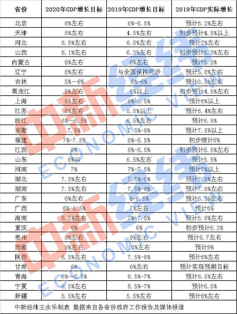 29省份2020年GDP目标出炉 你的家乡定下了啥目标？