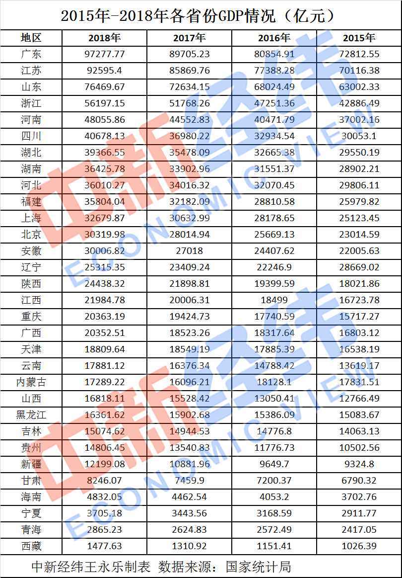 29省份2020年GDP目标出炉 你的家乡定下了啥目标？