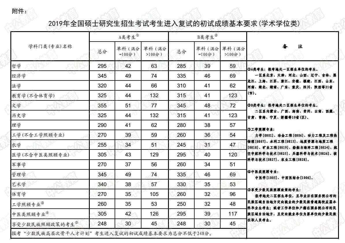 2020年考研国家线是多少分 2020年各省考研分数查询入口最新一览