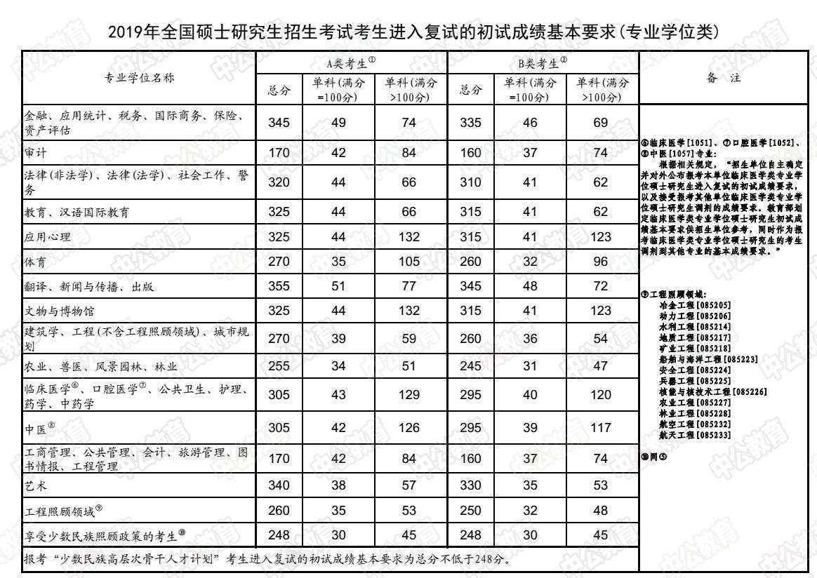 2020年考研国家线是多少分 2020年各省考研分数查询入口最新一览