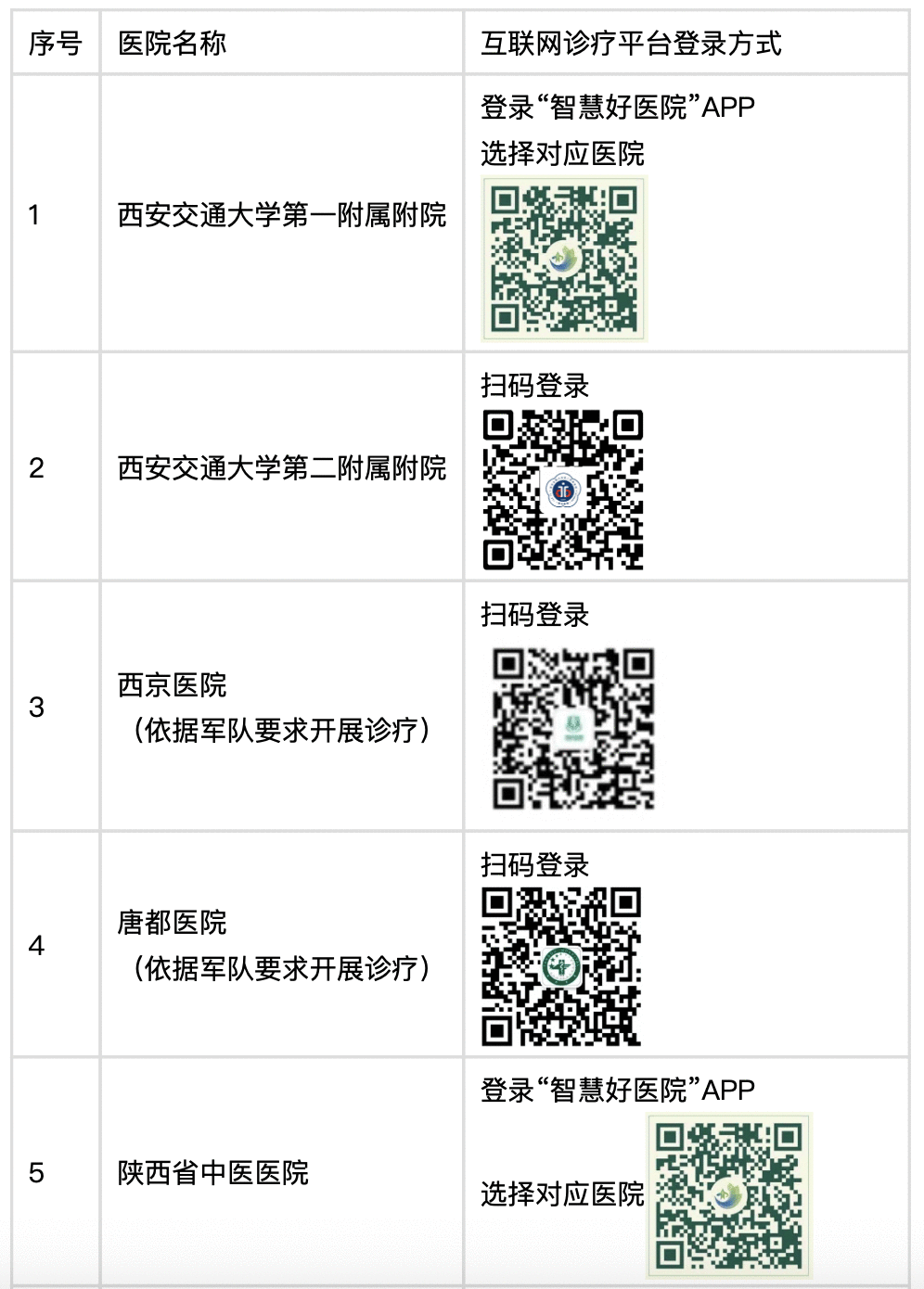 “扫码”上线 陕西18家医院始开互联网诊疗服务