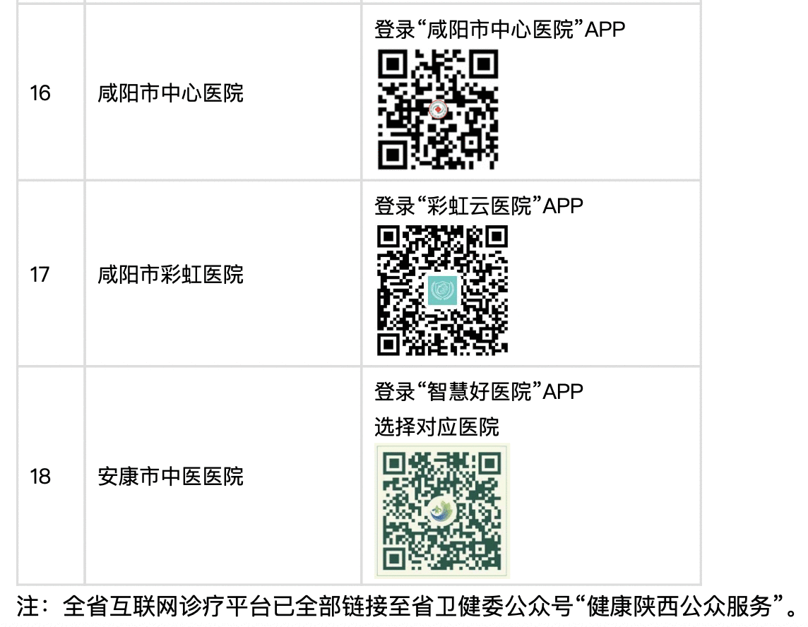 “扫码”上线 陕西18家医院始开互联网诊疗服务