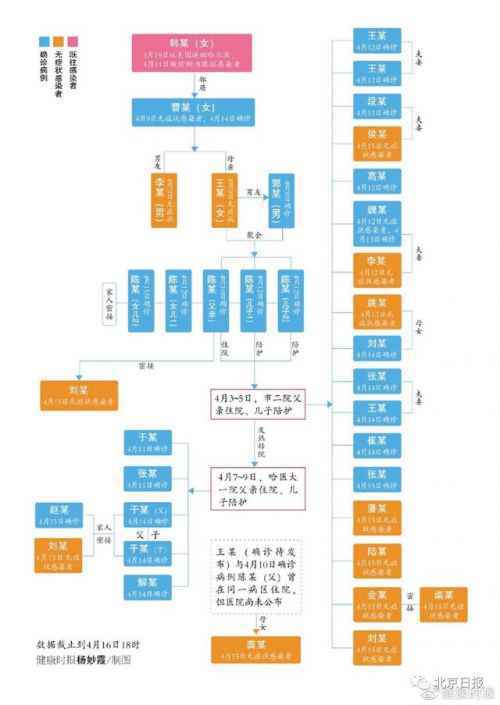 哈尔滨聚集性疫情出现“跨省”传播 1传43 疫情传染链条曝光