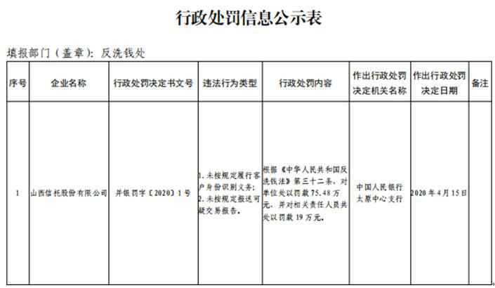 山西信托两宗违法领罚单 未按规定报送可疑交易报告
