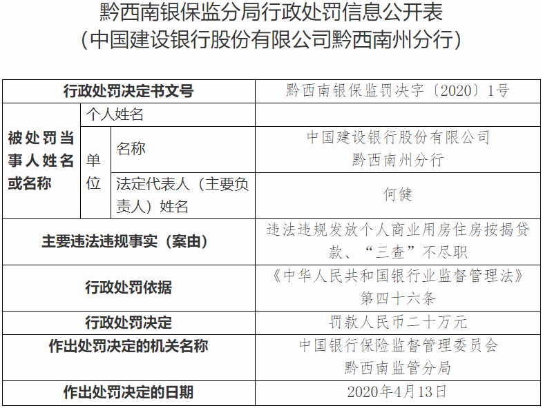 建设银行黔西南州分行2宗违法领罚单 违规发放按揭贷款
