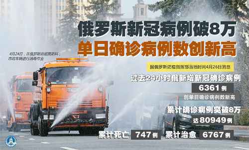 4月27日俄罗斯新冠疫情最新消息情况：单日确诊病例数创新高