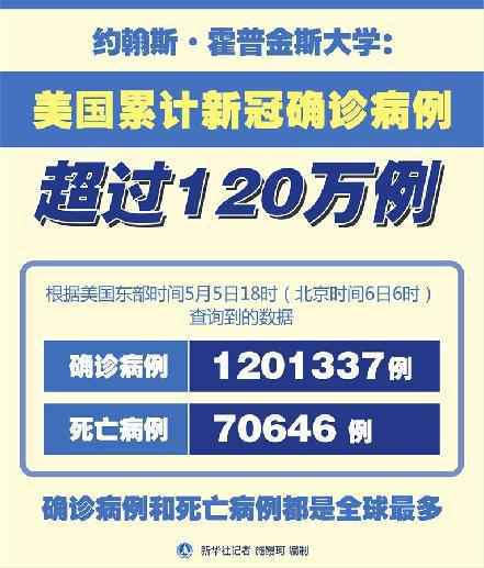美国累计确诊病例超120万例 累计死亡病例为70646例