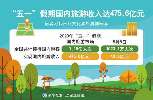 “五一”假期国内旅游收入达到475.6亿元 共计接