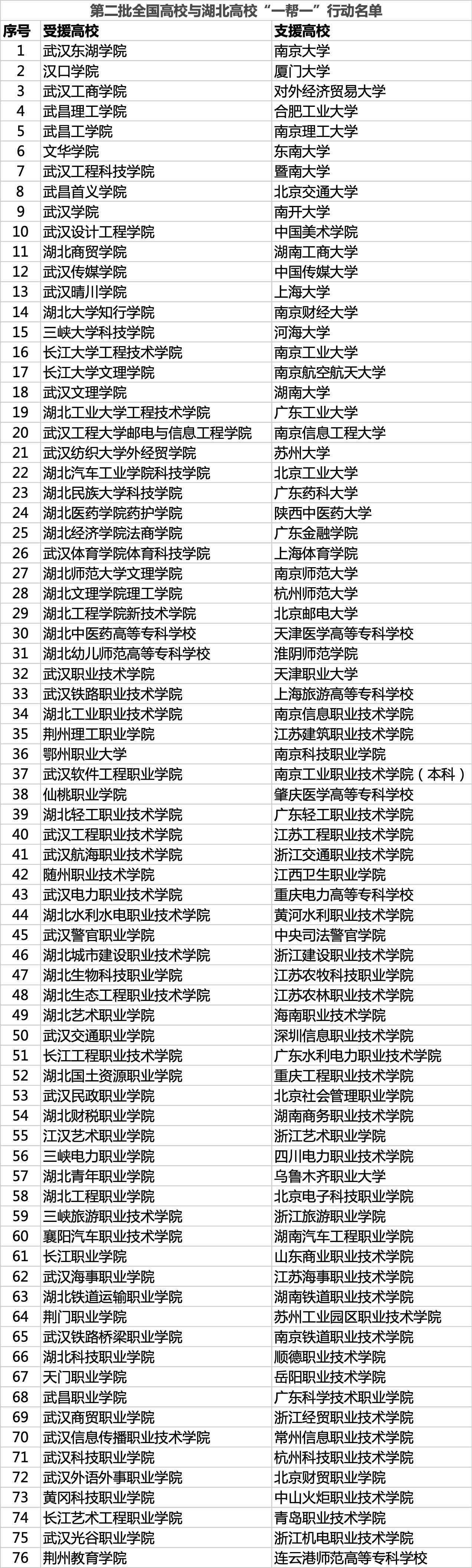 全国高校与湖北高校毕业生“结对子”，已共享岗位信息50多万个