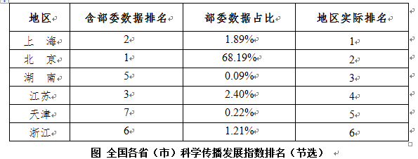全国科学传播发展指数报告新鲜出炉！沪、京继续领跑