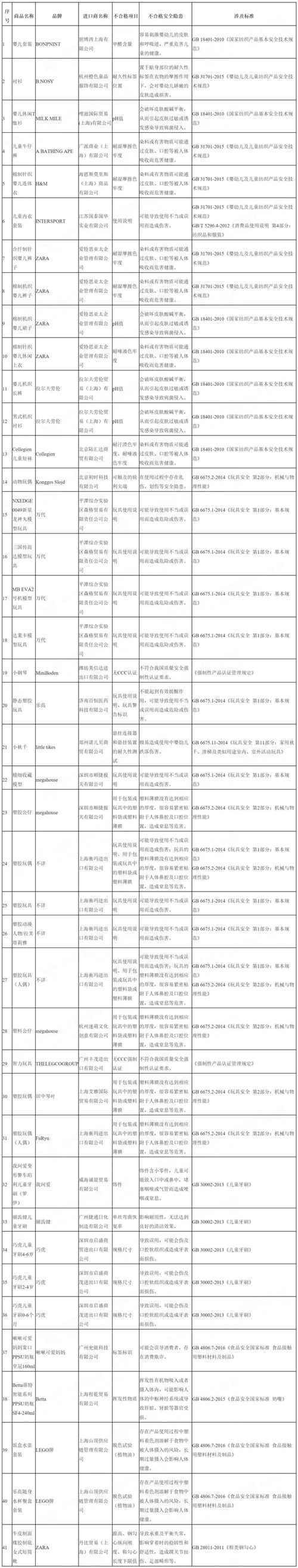 进口儿童用品不合格清单来了! 海关有3条重要提示