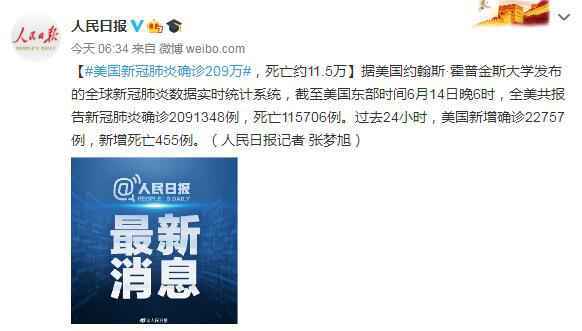 6月15日美国疫情最新消息情况：新冠肺炎确诊209万 死亡约11.5万