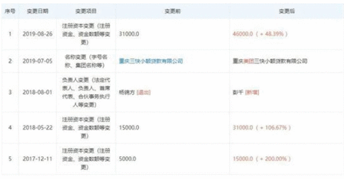 美团小贷被判违法放贷 王兴千亿金融梦接连踩雷