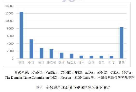 《互联网域名产业报告（2020年）》发布，中国为全球第二大域名注册市场