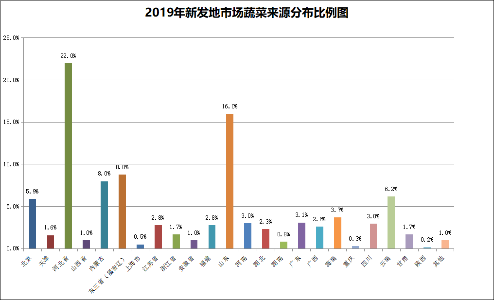 外地进京蔬菜水果，有了运输中转调运站！