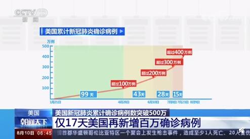 美国新冠疫情出现多个新特征 新增确诊100万人仅用17天
