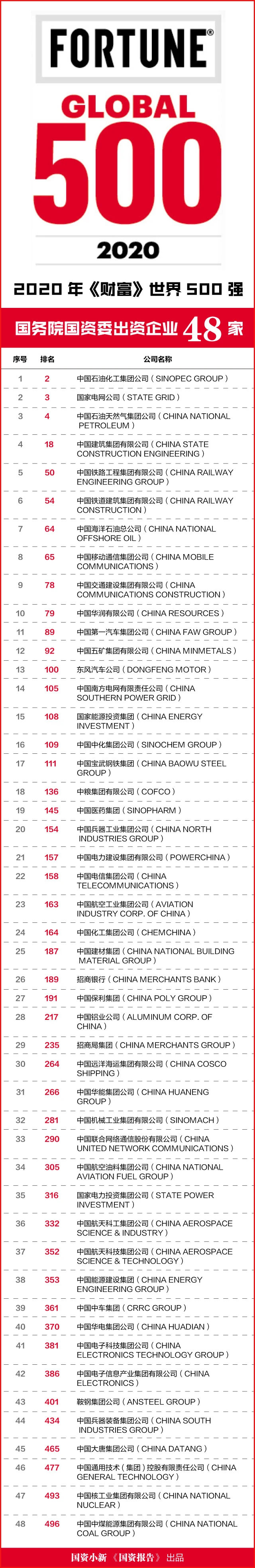 48家央企32家地方国企上榜2020世界500强