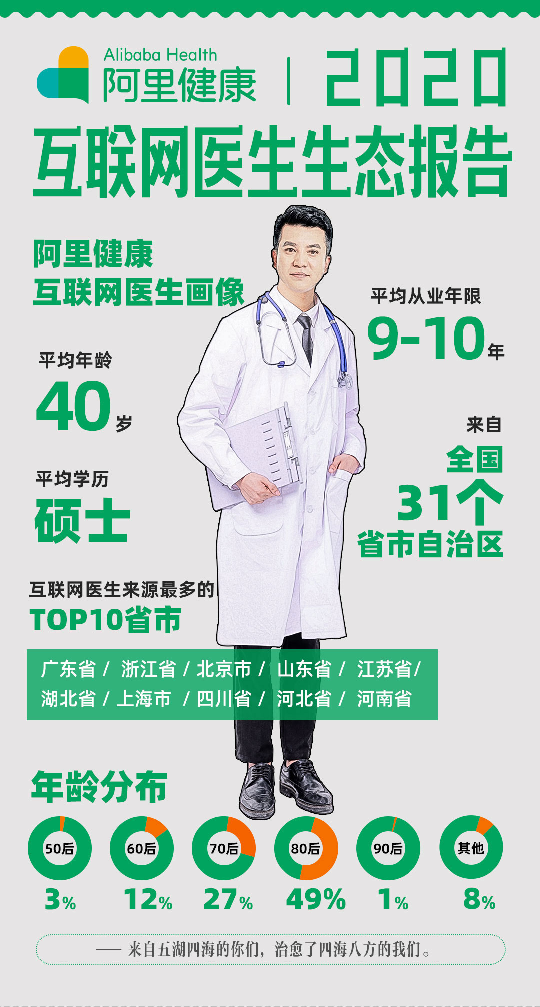 《2020互联网医生生态报告》：80后占比近五成