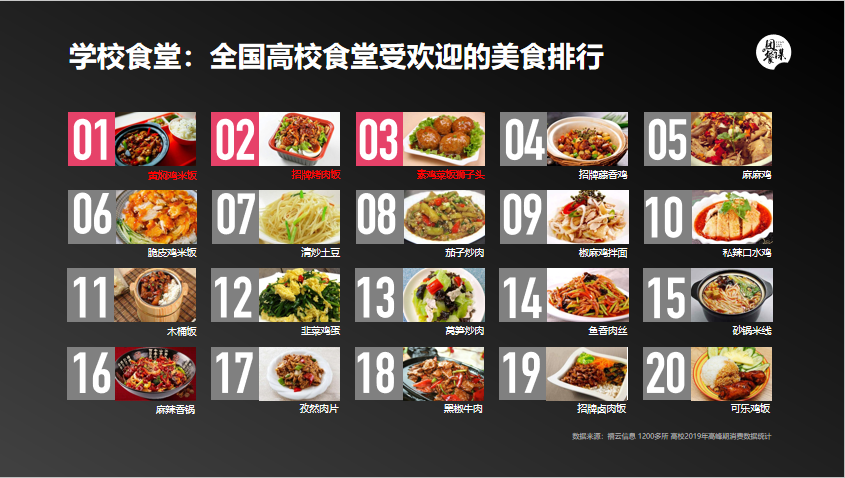 团餐档口如何进行品牌化升级？这份报告带来答案