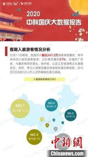 2020国庆大数据:成渝交流持续升温 组成流量文旅CP
