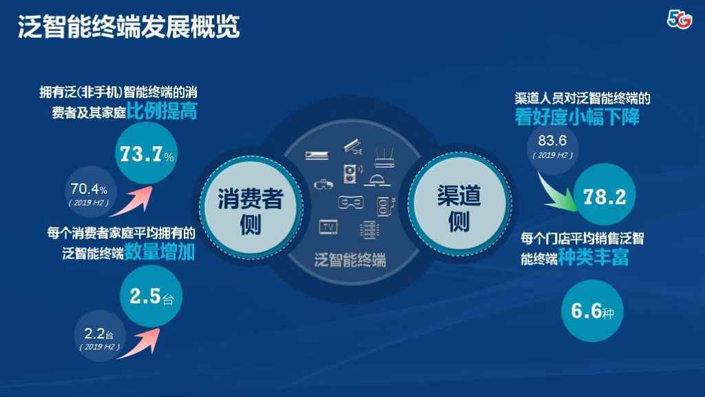 明年破亿！中国电信发力“云终端” 智能终端占比将超过手机