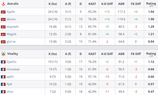 里约之路欧洲:Astralis大比分轻取Vitality