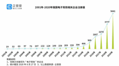 互联网巨头抢购电竞战队!今年以来电竞相关企业新增4306家,同比增六成