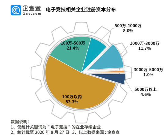 互联网巨头抢购电竞战队！今年以来电竞相关企业新增4306家，同比增六成