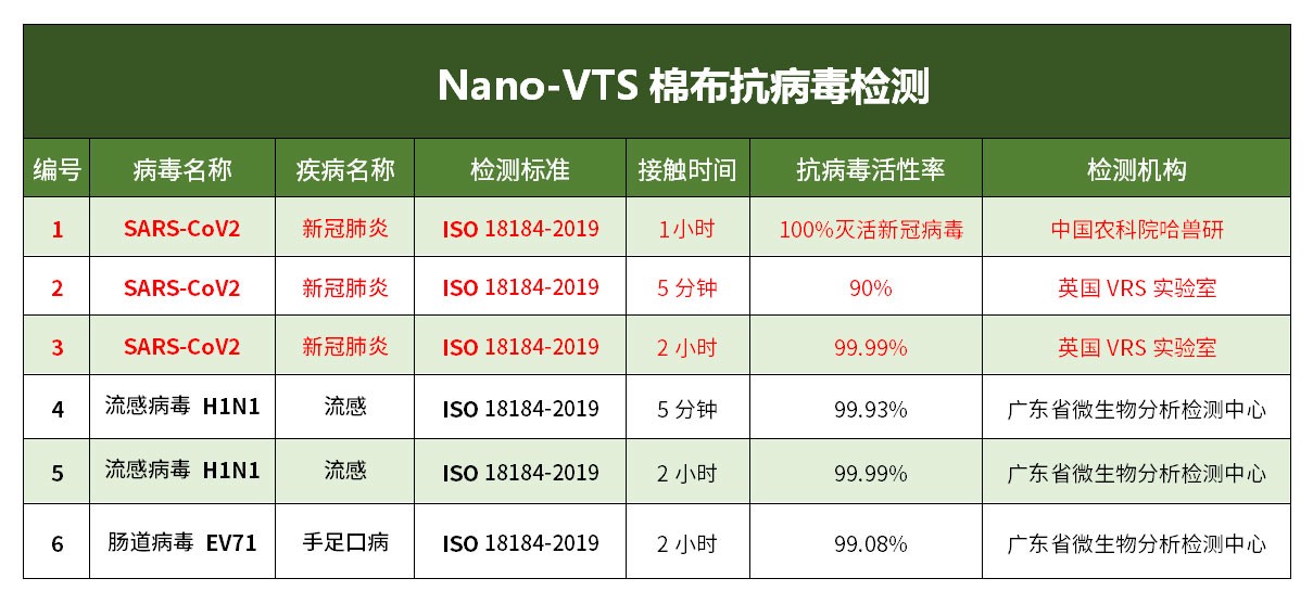 新型生物材料可消杀新冠病毒，专家建议加快推广