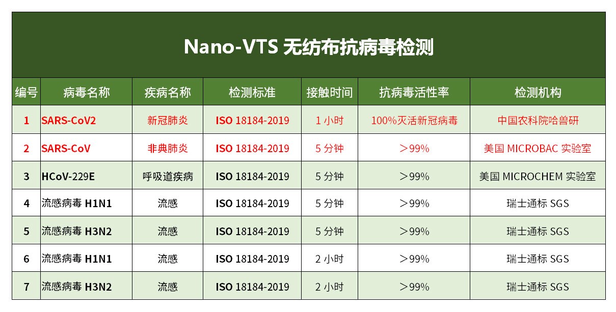 新型生物材料可消杀新冠病毒，专家建议加快推广