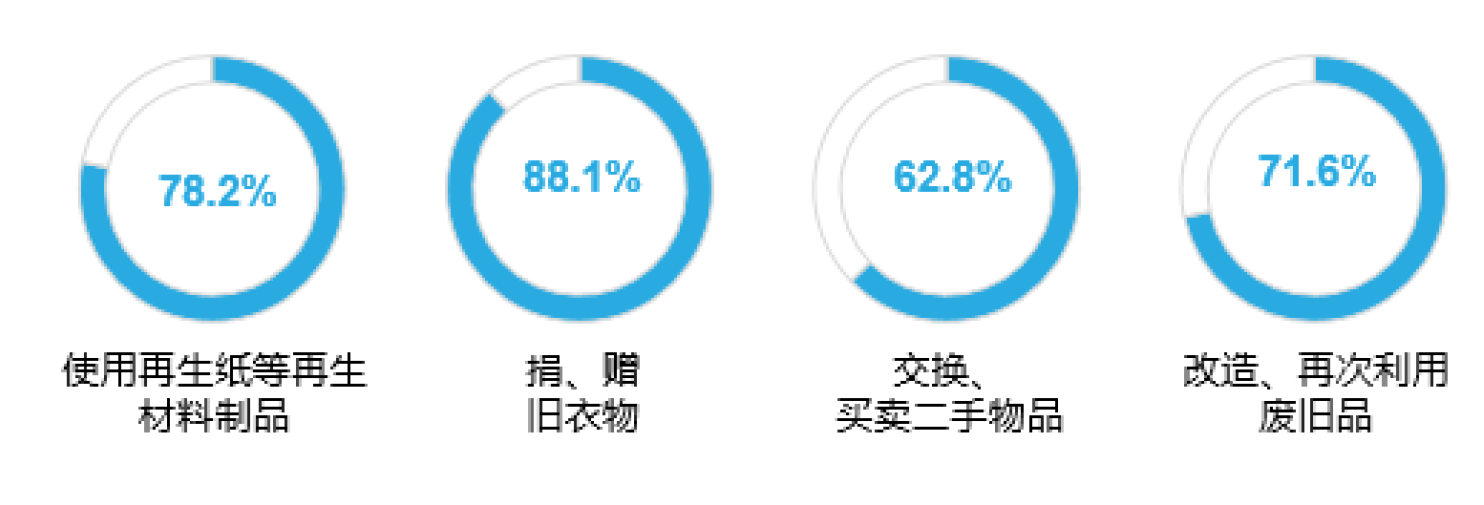 2020生活废弃物管理信心指数报告发布