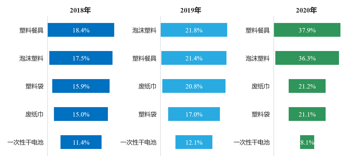 2020生活废弃物管理信心指数报告发布