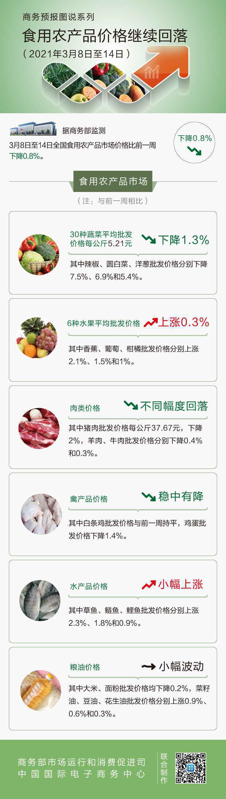 3月第2周食用农产品价格继续回落 猪肉下降2%