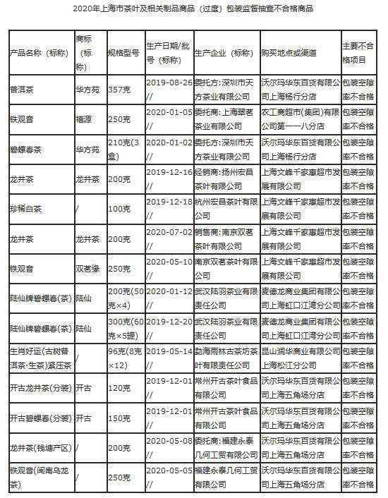 法优乐酸奶、九斗碗花椒油净含量不合格 开古茶叶过度包装