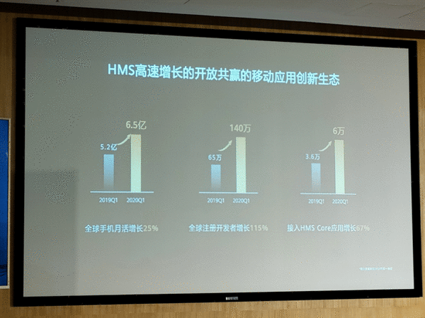 华为HMS最新进展公布：全球开发者超150万
