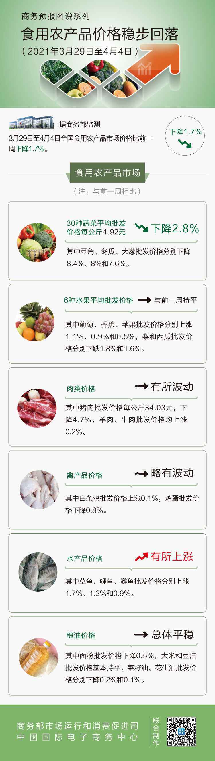 4月第1周食用农产品价格稳步回落 猪肉下降4.7%