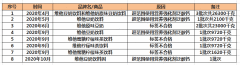 维他奶饮料再因超范围使用营养强化剂被拒入境 去年被拒11批次