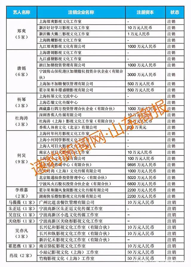 郑爽涉逃税被查 75 位一线艺人注销 200 家关联公司