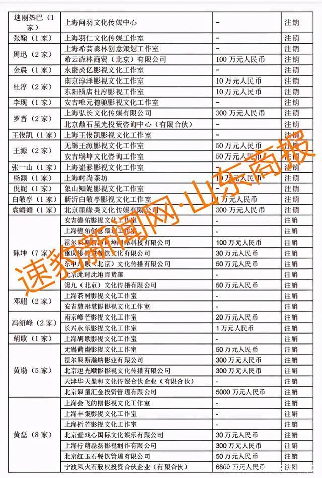 郑爽涉逃税被查 75 位一线艺人注销 200 家关联公司