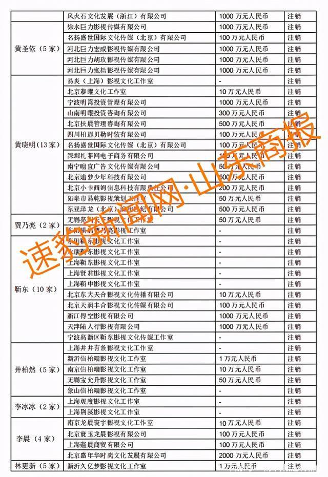 郑爽涉逃税被查 75 位一线艺人注销 200 家关联公司