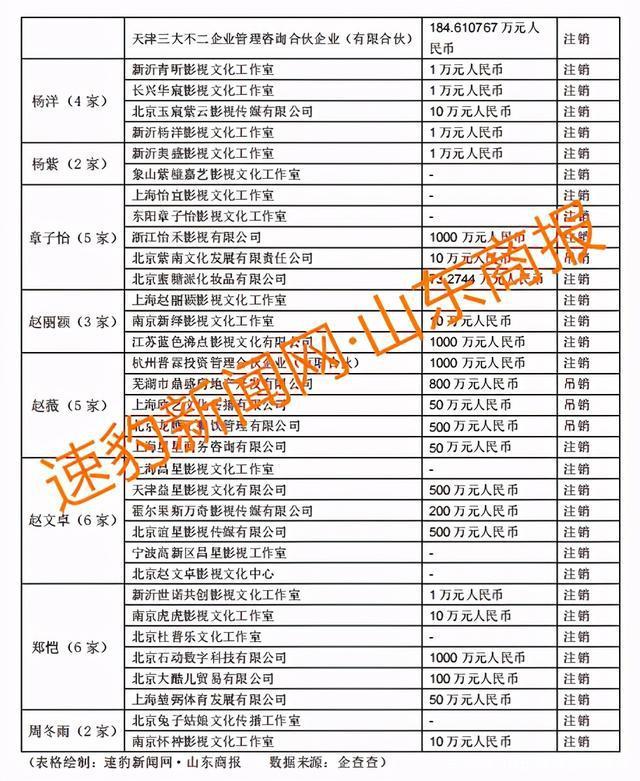 郑爽涉逃税被查 75 位一线艺人注销 200 家关联公司