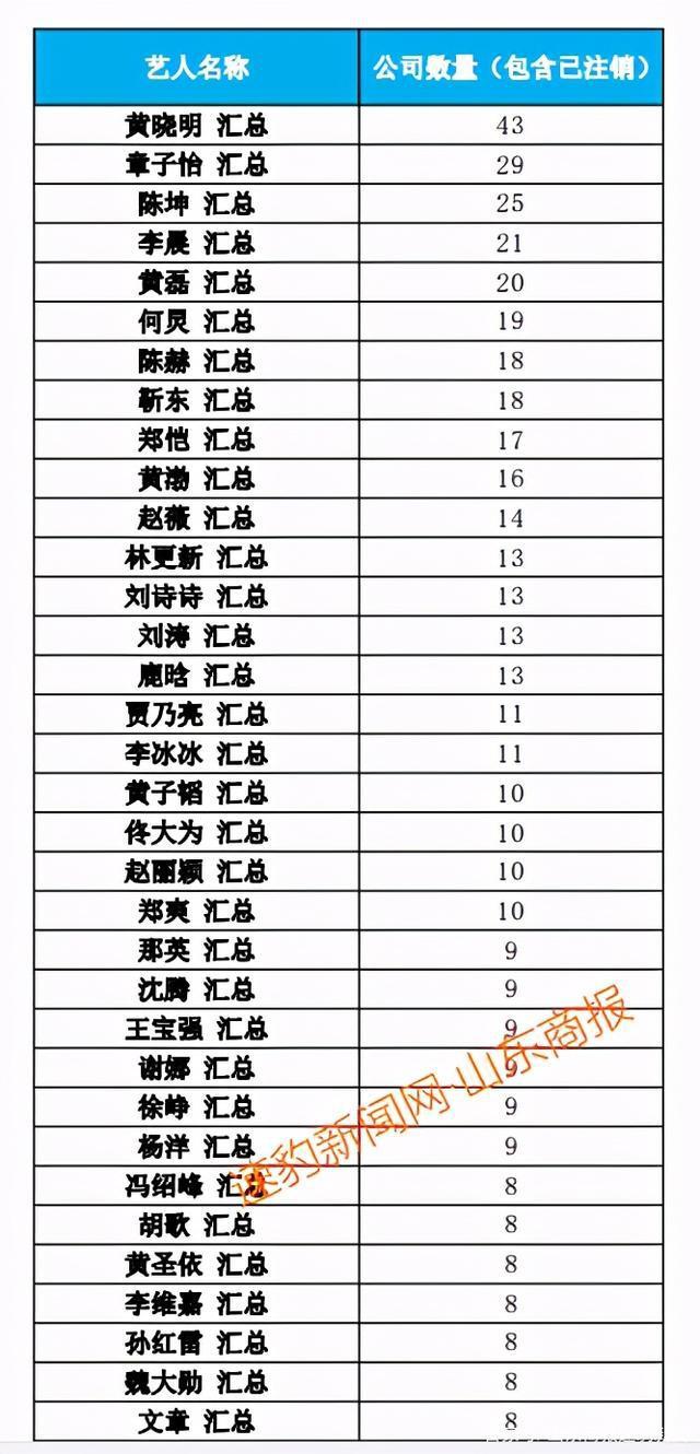 郑爽涉逃税被查 75 位一线艺人注销 200 家关联公司
