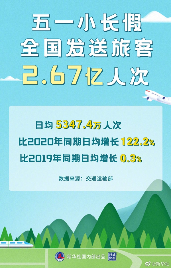 五一假期全国预计共发送旅客2.67亿人次