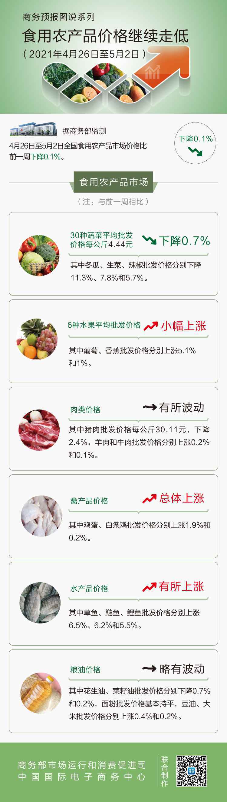 4月第5周食用农产品价格继续走低 猪肉下降2.4%