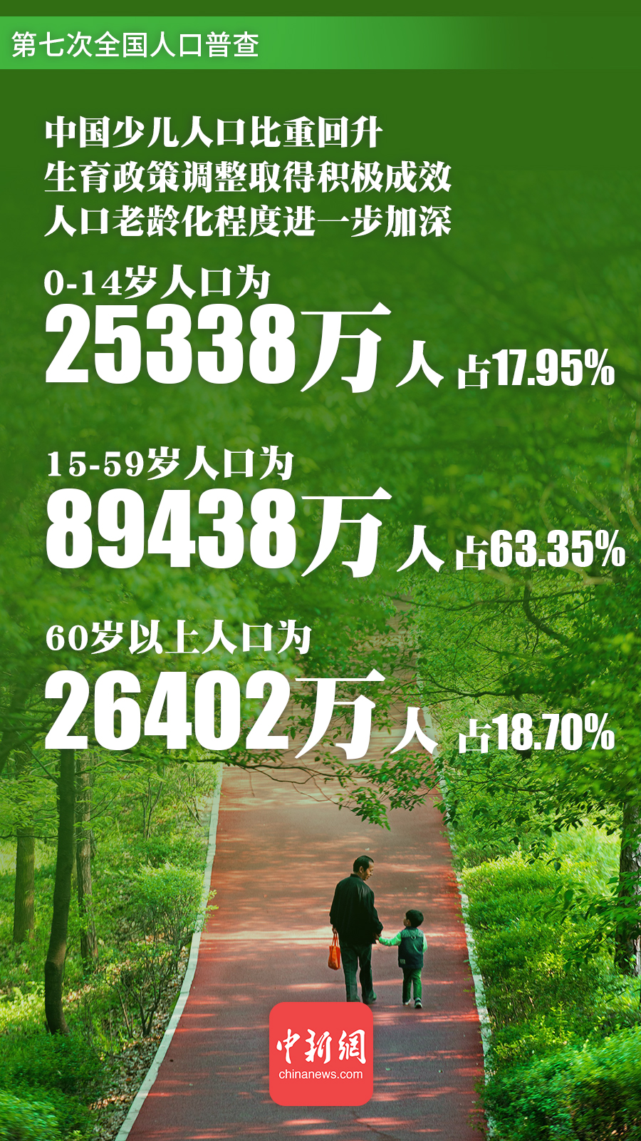 中国生育政策调整取得积极成效 少儿人口比重回升