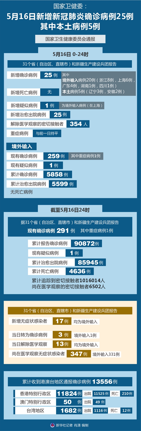 国家卫健委：16日新增新冠肺炎确诊病例25例 其中本土病例5例