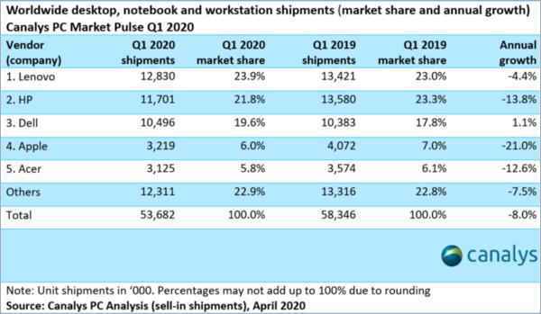 全球PC上季出货量同比降8%