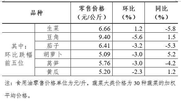 六月第3周36个大中城市猪肉零售价格继续回落